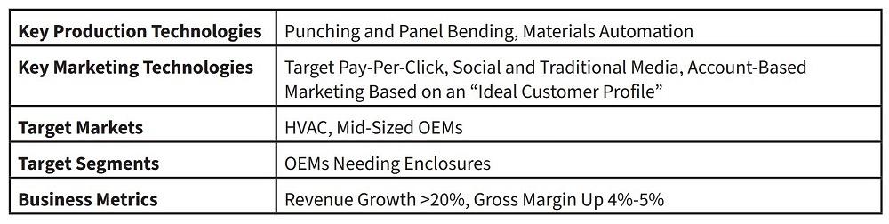 Targeted marketing of manufacturing production capabilities