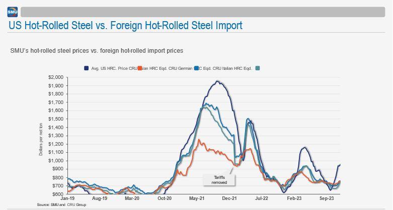 A chart shows steel prices increasing after dropping below world prices.