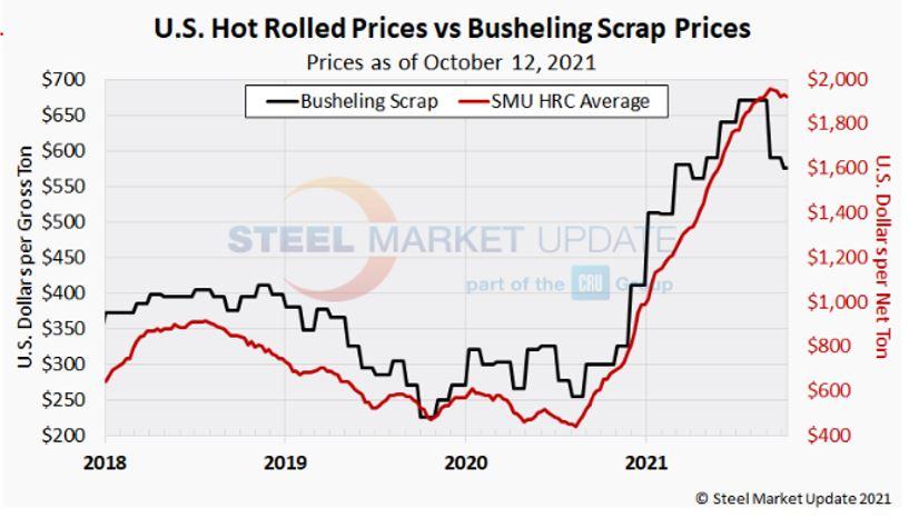 Steel scrap prices are destined to fall.