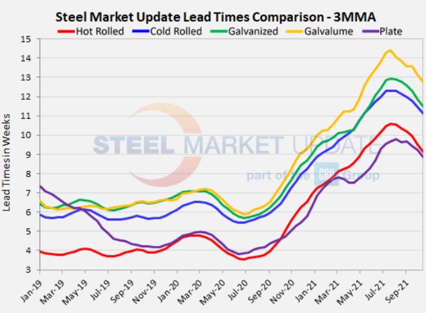  As lead times fall, steel prices fall.