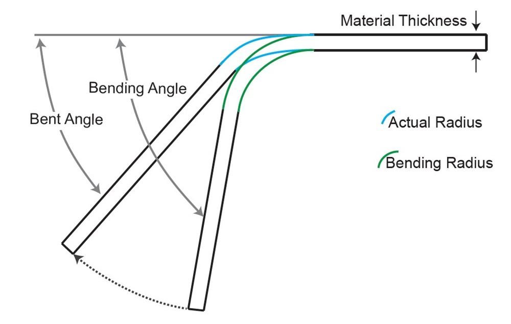 A diagram shows overbending of sheet metal.