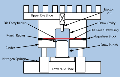 Die Science: Stamping 101 - Die basics
