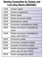 Carbon low alloy steels