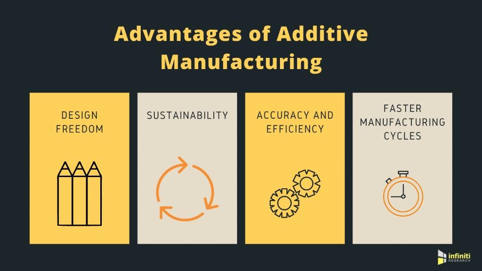 Additve Manufacturing Methods Additive manufacturing has a positive impact on the process and ...