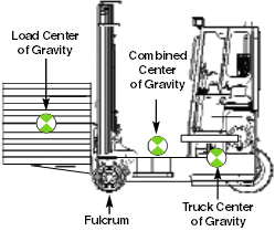 Forklift center of gravity diagram