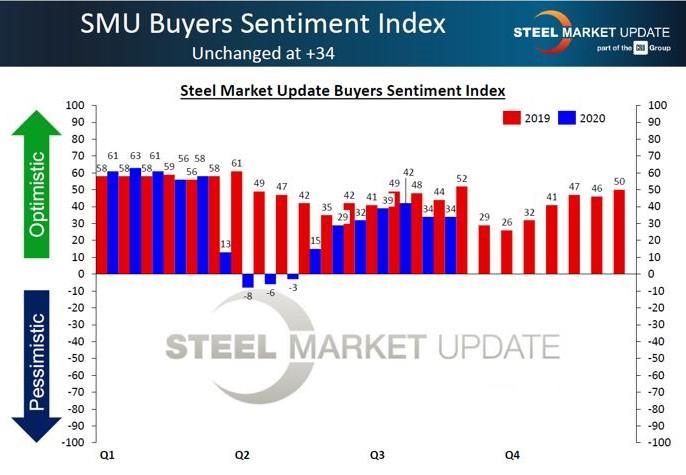 Steel Market Update graphic