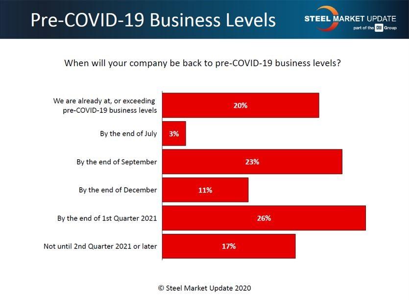 Pre-COVID-10 Business Levels graph from Steel Market Update