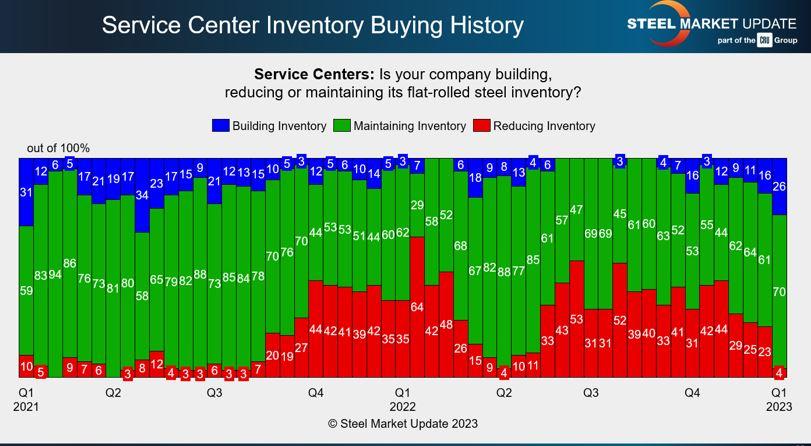 Only 4% of service centers are currently reducing inventories.