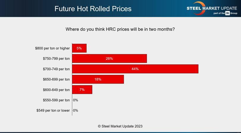 Only 5% of steel buyers see prices climbing to more than $800/ton.