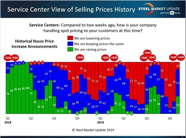 A majority of service centers are no longer reducing steel prices based on recent steel mill price hikes.