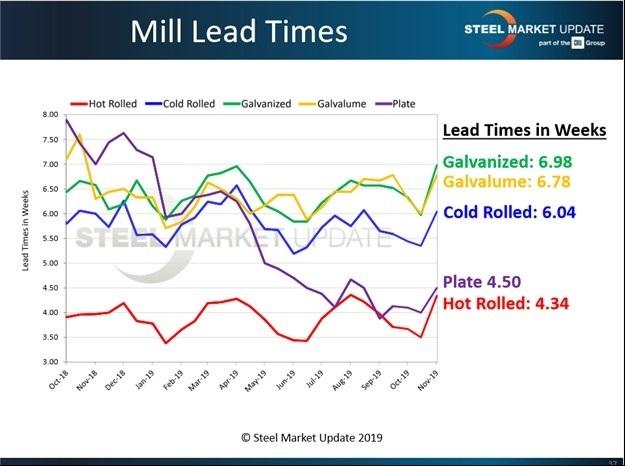  Lead times for steel products are on the rise.