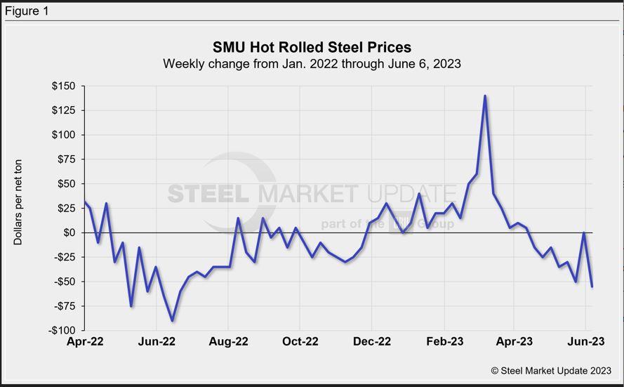 A graph shows steel pricing declines similar to last year at this time.