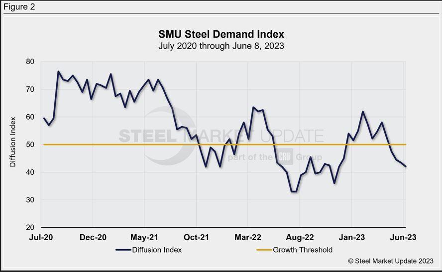 A graph shows declining demand for steel.