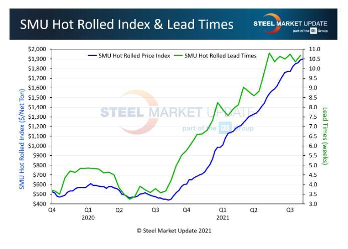 Hot-rolled steel prices have increased dramatically over the past year.