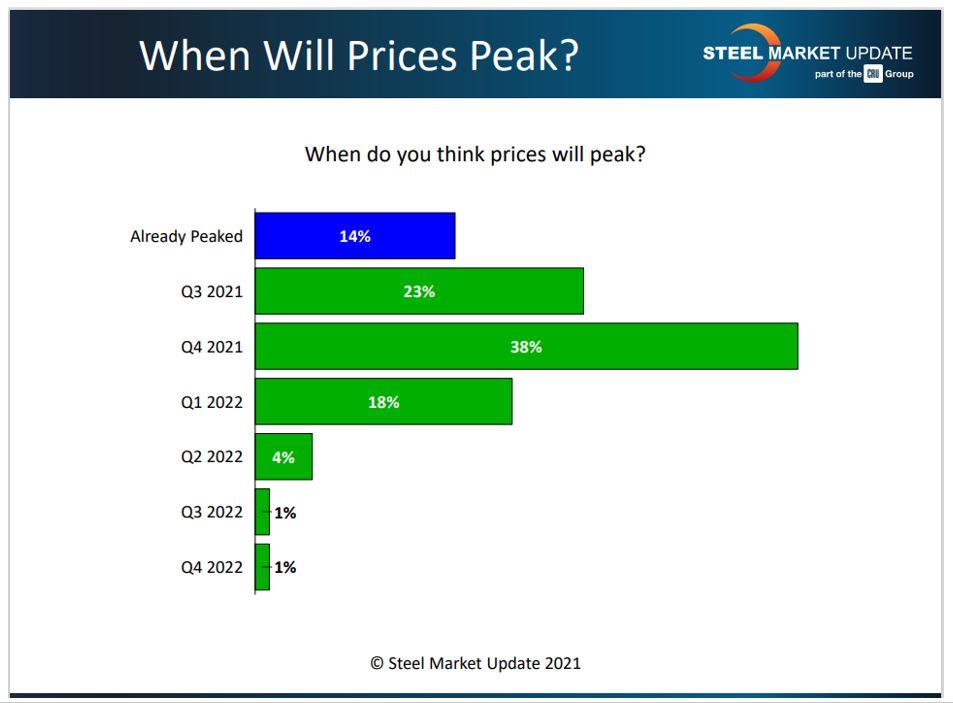 A majority of steel buyers think steel prices will peak in Q4.
