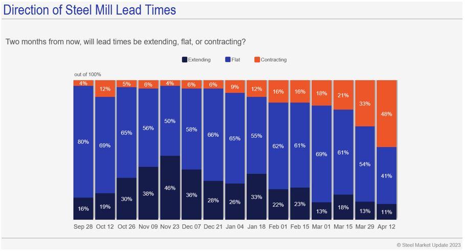 A chart shows that steel buyers believe that lead times for steel will contract in the coming months.