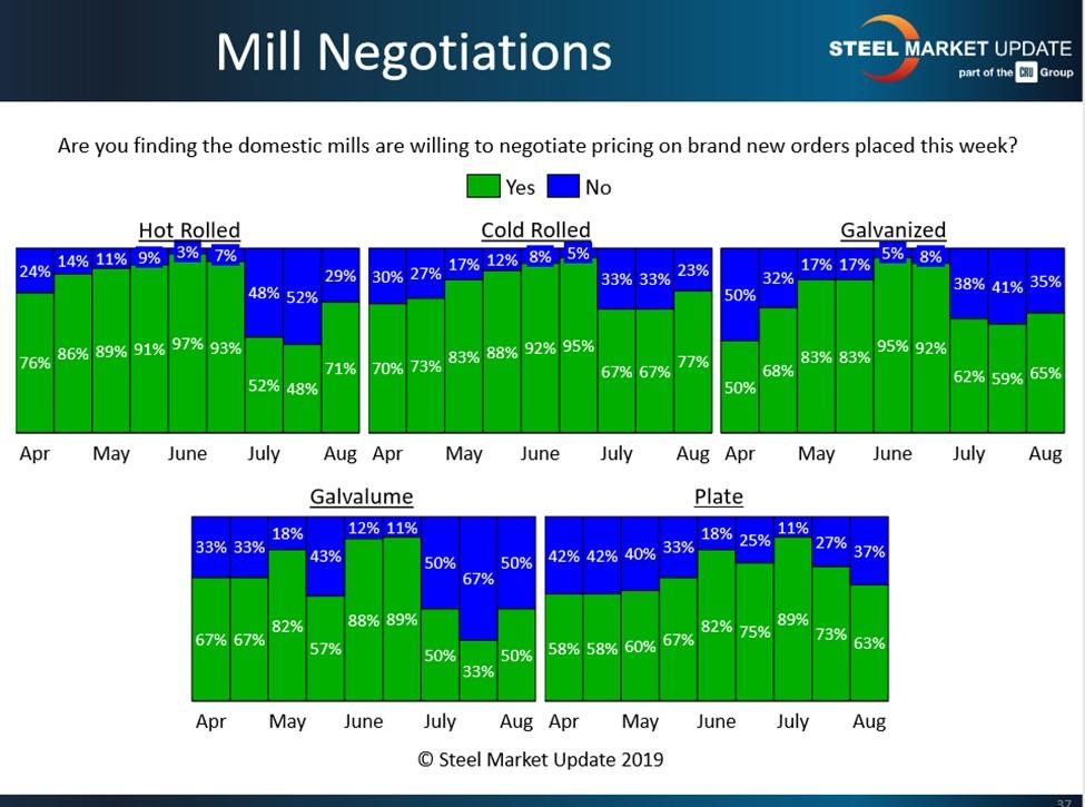 Steel Market Update - Mill Negotiations