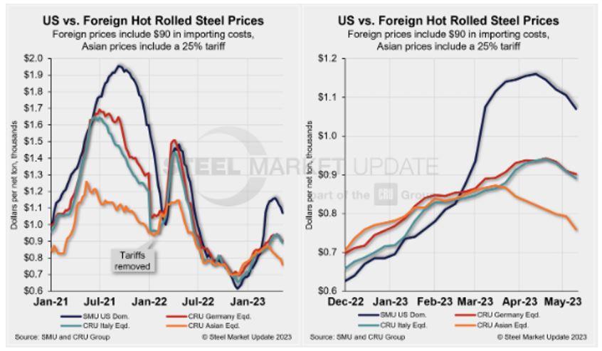 Chart shows U.S. hot-rolled steel prices compared to foreign-sourced material.
