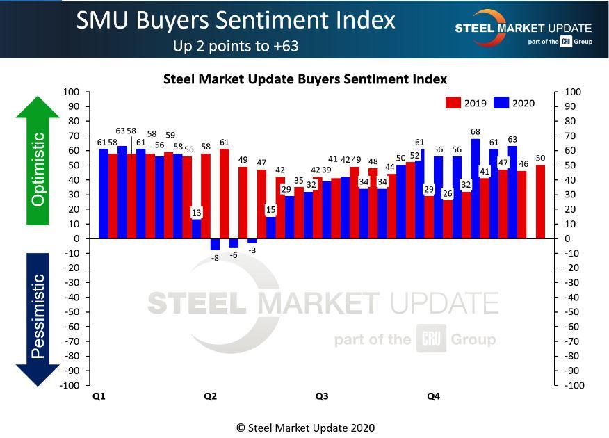 Steel buyers are optimistic about current business conditions.