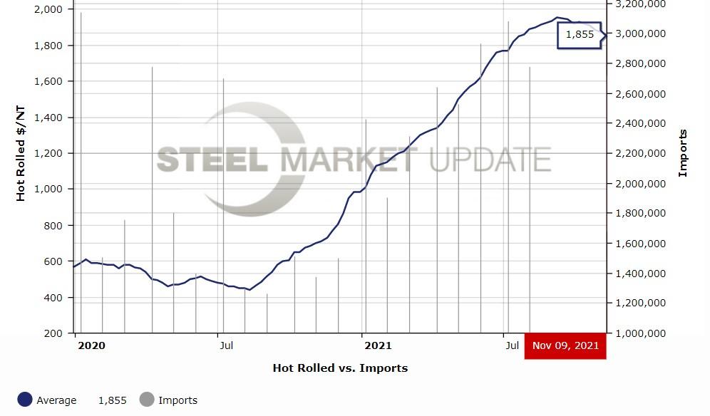 Hot-rolled coil prices have increased tremendously over the past 14 months.