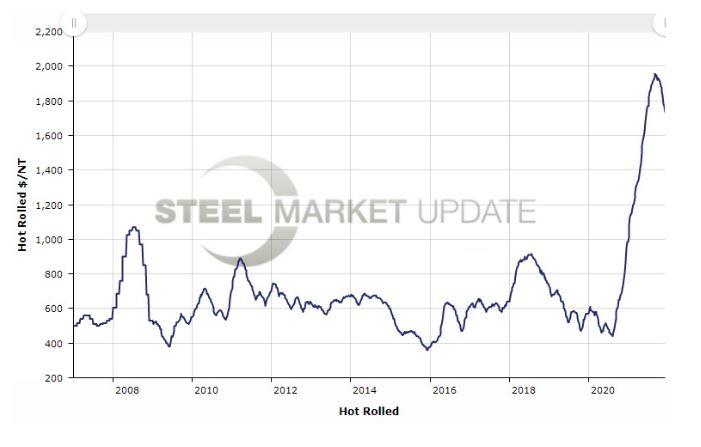 The steel price increases of 2021 were unmatched in recent history.
