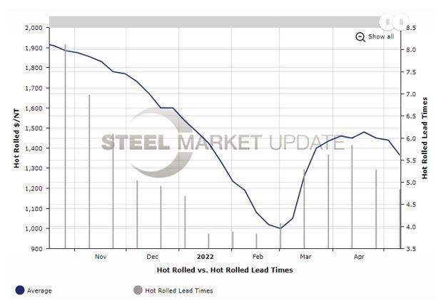 Hot-rolled coil lead times are linked to steel pricing.