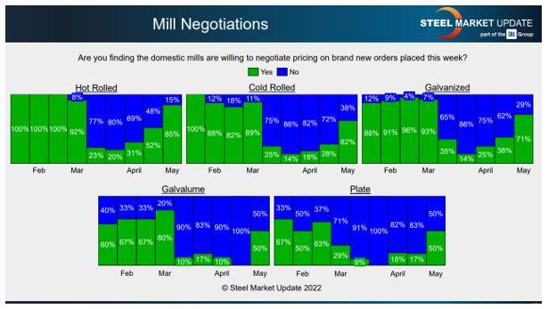 Manufacturers now have a chance to negotiate steel prices with the mills.