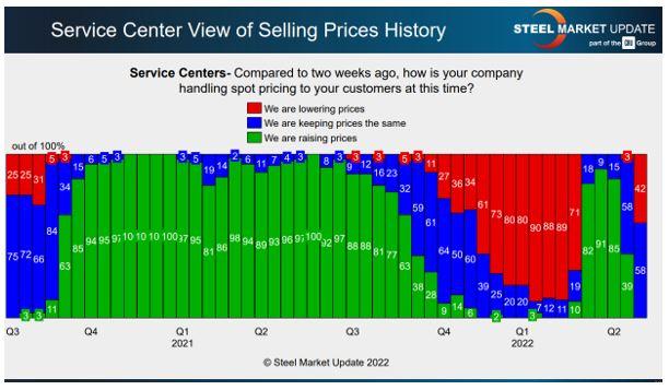 Service centers are actively reducing prices of their inventories.