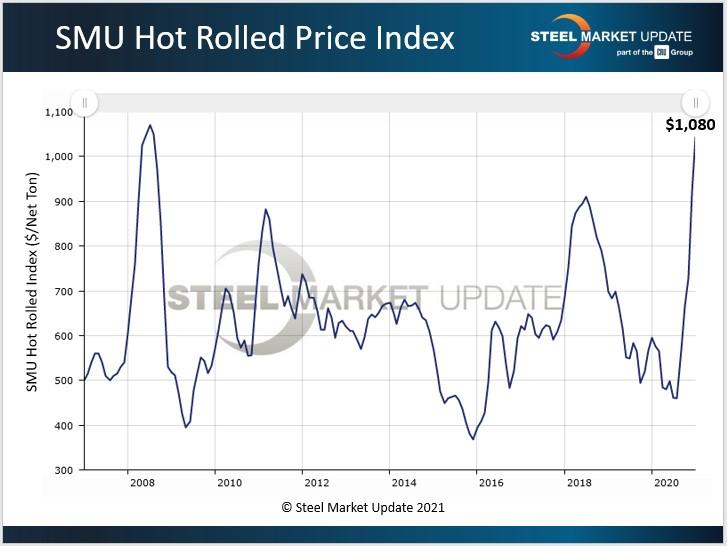 Steel prices have eclipsed $1,000/ton.