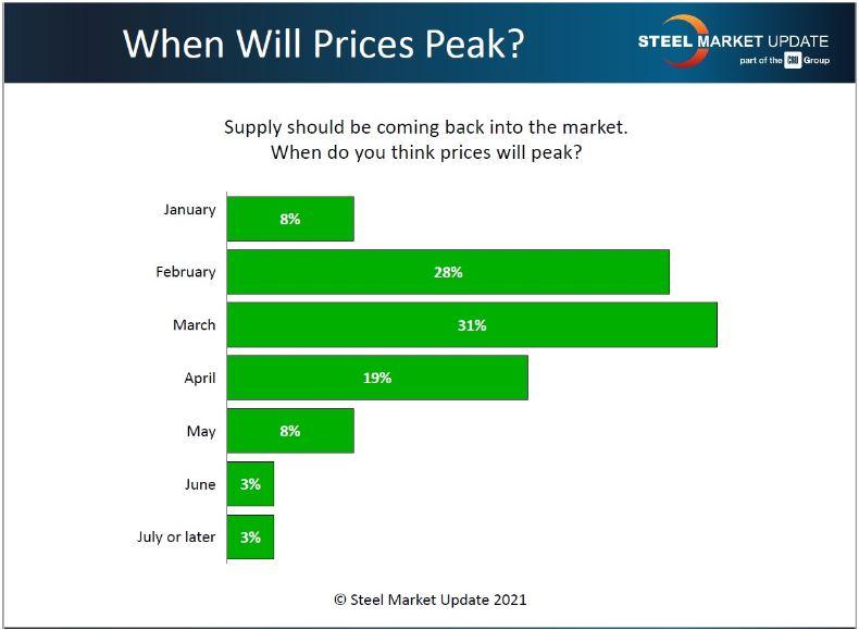Steel buyers believe prices will peak soon.