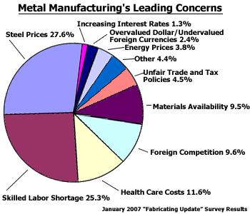 Metal Manufacturing Leading Concerns
