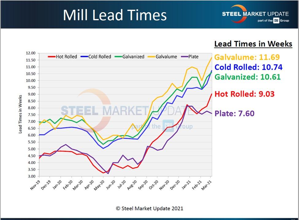 Lead times from the steel mills are increasing table