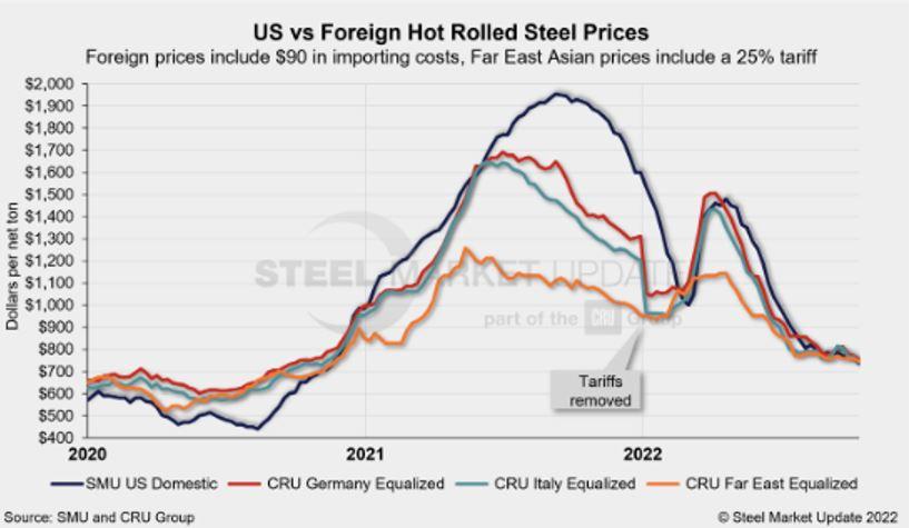 A chart indicates dropping domestic steel prices.
