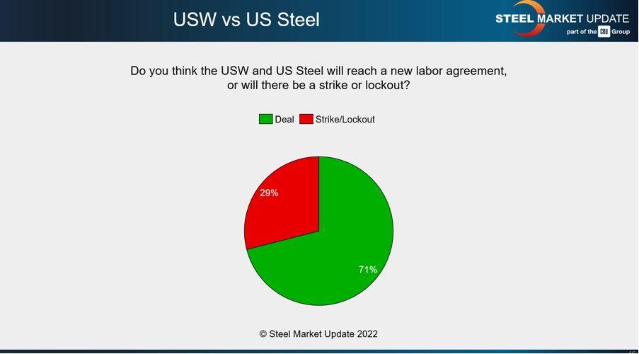 A chart indicates most believe a USW and USS deal is near.