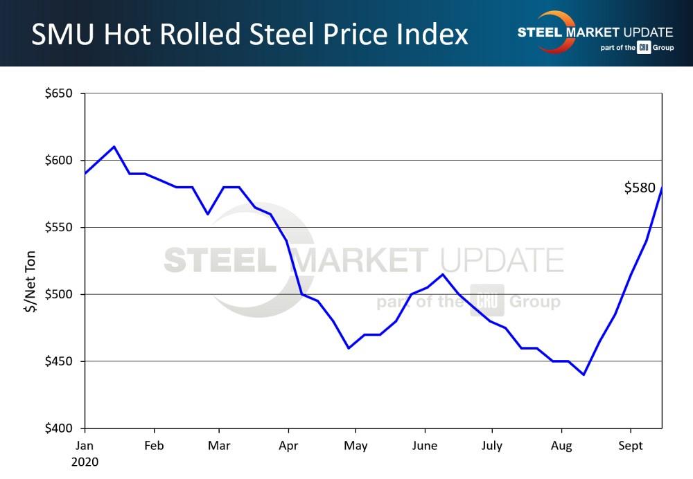 Hot-rolled steel prices are climbing.