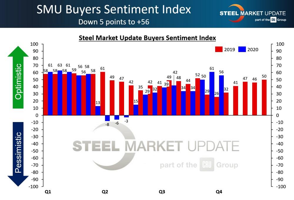 Steel buyers’ sentiment has improved greatly in recent months.