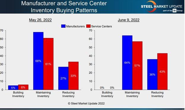 Service centers are reducing inventory.
