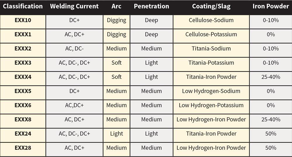 stick welding basics