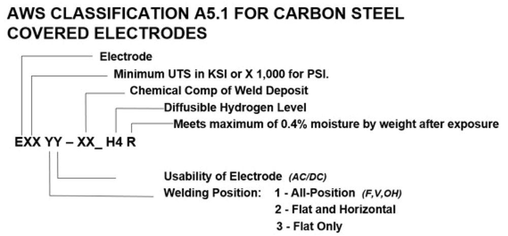 Aws Electrode Classification Chart