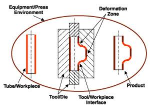 Tube hydroforming system diagram