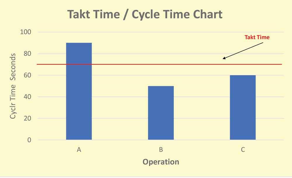 takt time and cycle time chart