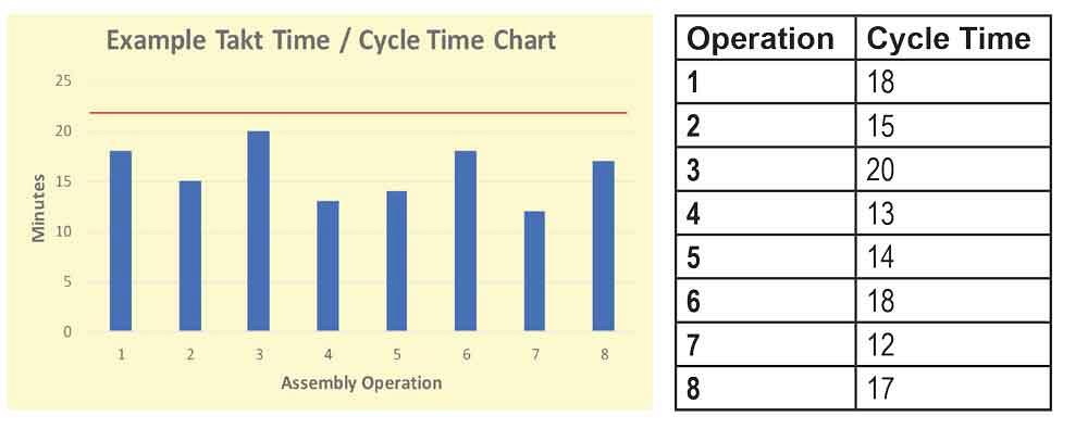 Takt time brings objectivity to important lean manufacturing decisions
