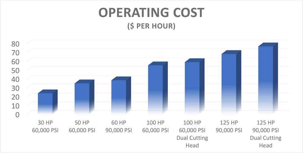 Operating cost of waterjet