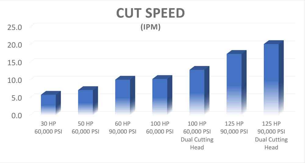 Cutting speed waterjet chart