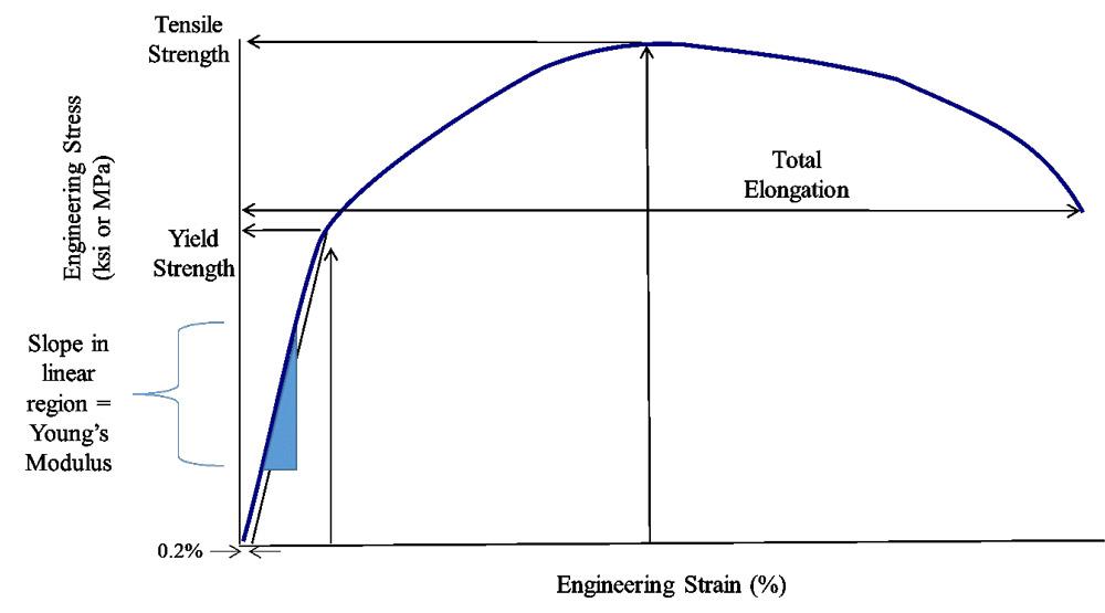 Steel Strength Vs Temperature Chart