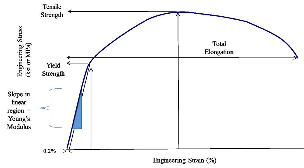 Psi To Ksi Conversion Chart