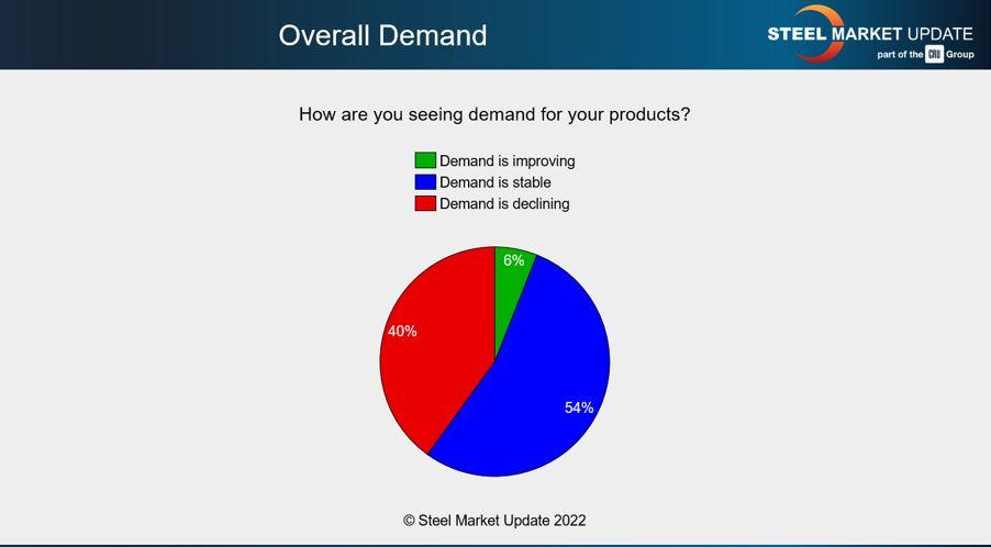 A survey of steel consumers shows demand for their products is decreasing.
