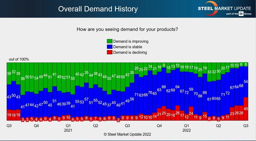 Demand for steel products has been strong.