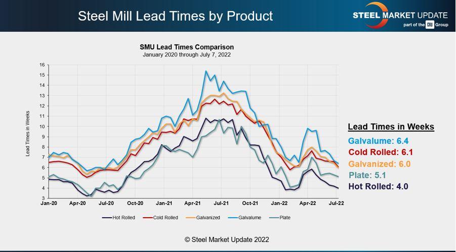 Lead times are declining at a significant rate.