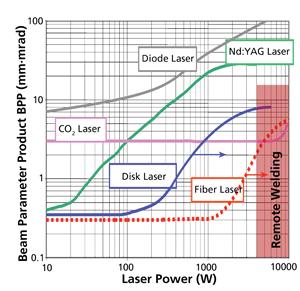 Laser power diagram